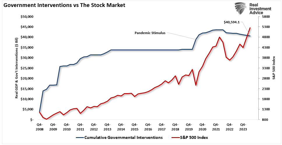 S&P 500: Why Lower Forward Returns Are a High Probability Event