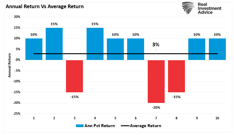 S&P 500: Why Lower Forward Returns Are a High Probability Event