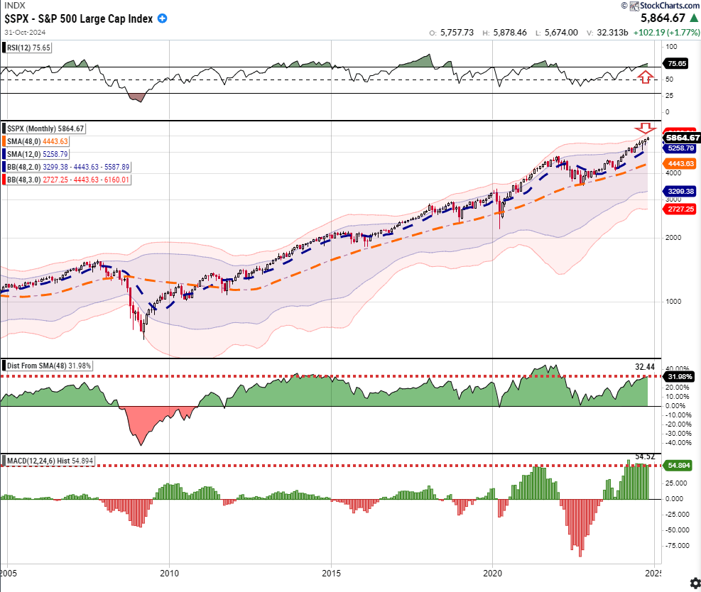 S&P 500: This Seasonal MACD Buy Signal Points to a Strong Year-End Rally