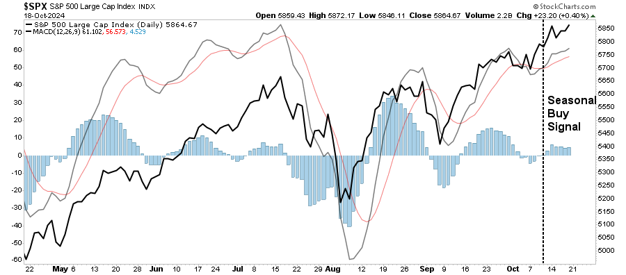 S&P 500: This Seasonal MACD Buy Signal Points to a Strong Year-End Rally