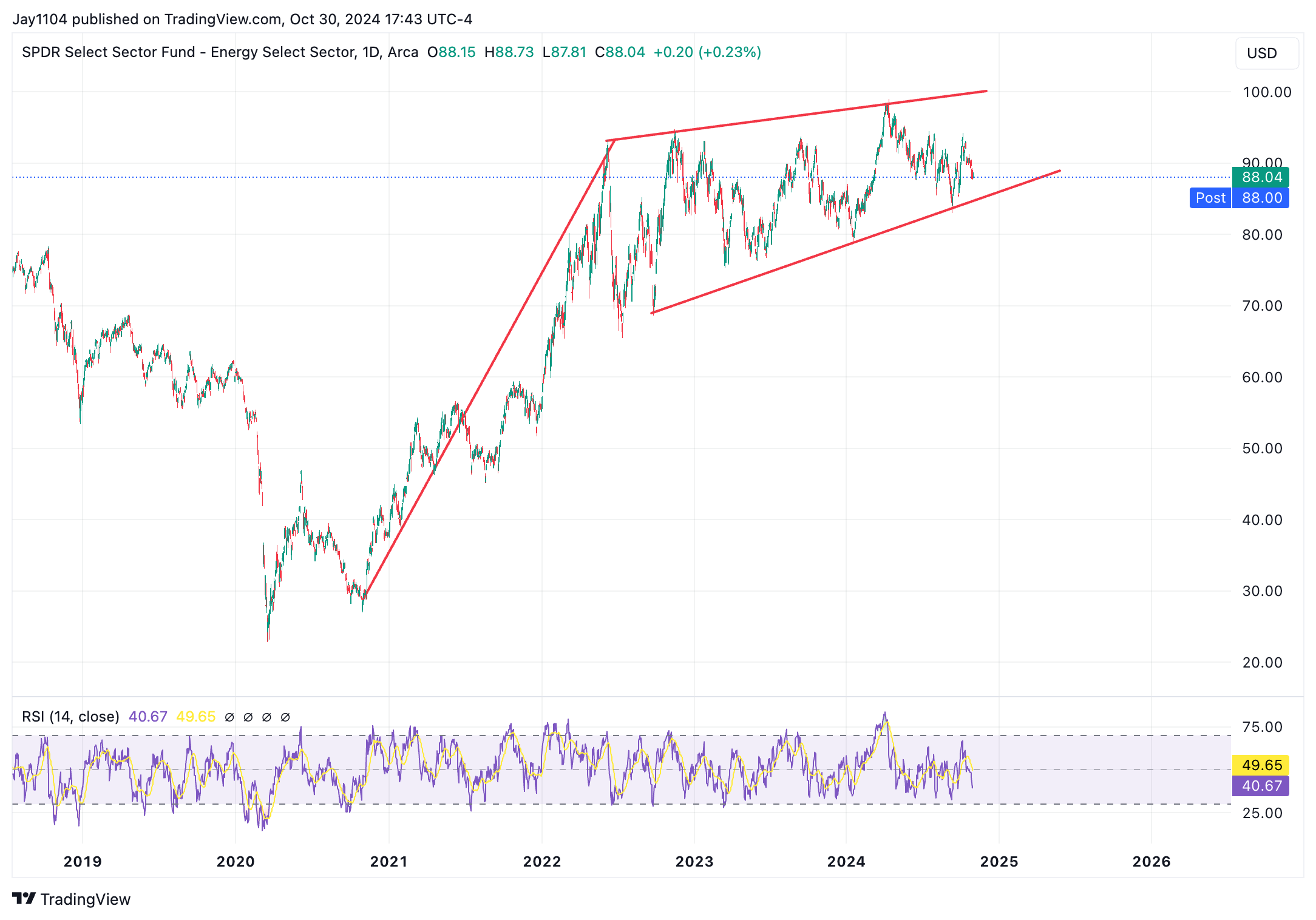 Stocks, Rates Near Key Technical Junction - Which Will Break Out First?  