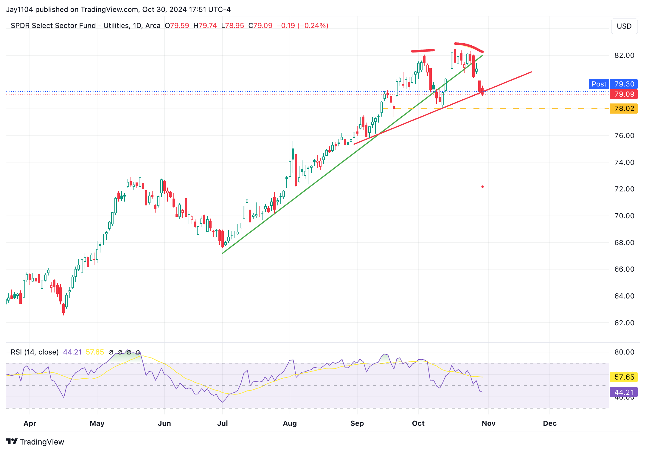 Stocks, Rates Near Key Technical Junction - Which Will Break Out First?  