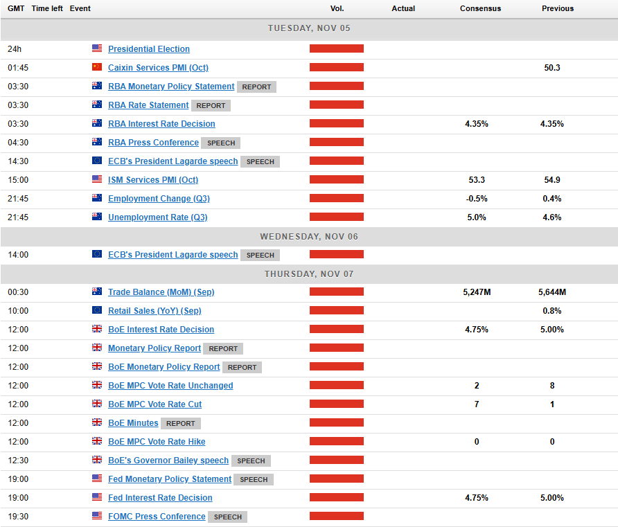 Markets Weekly Outlook: US Elections, Fed Decision Highlight a Pivotal Week Ahead