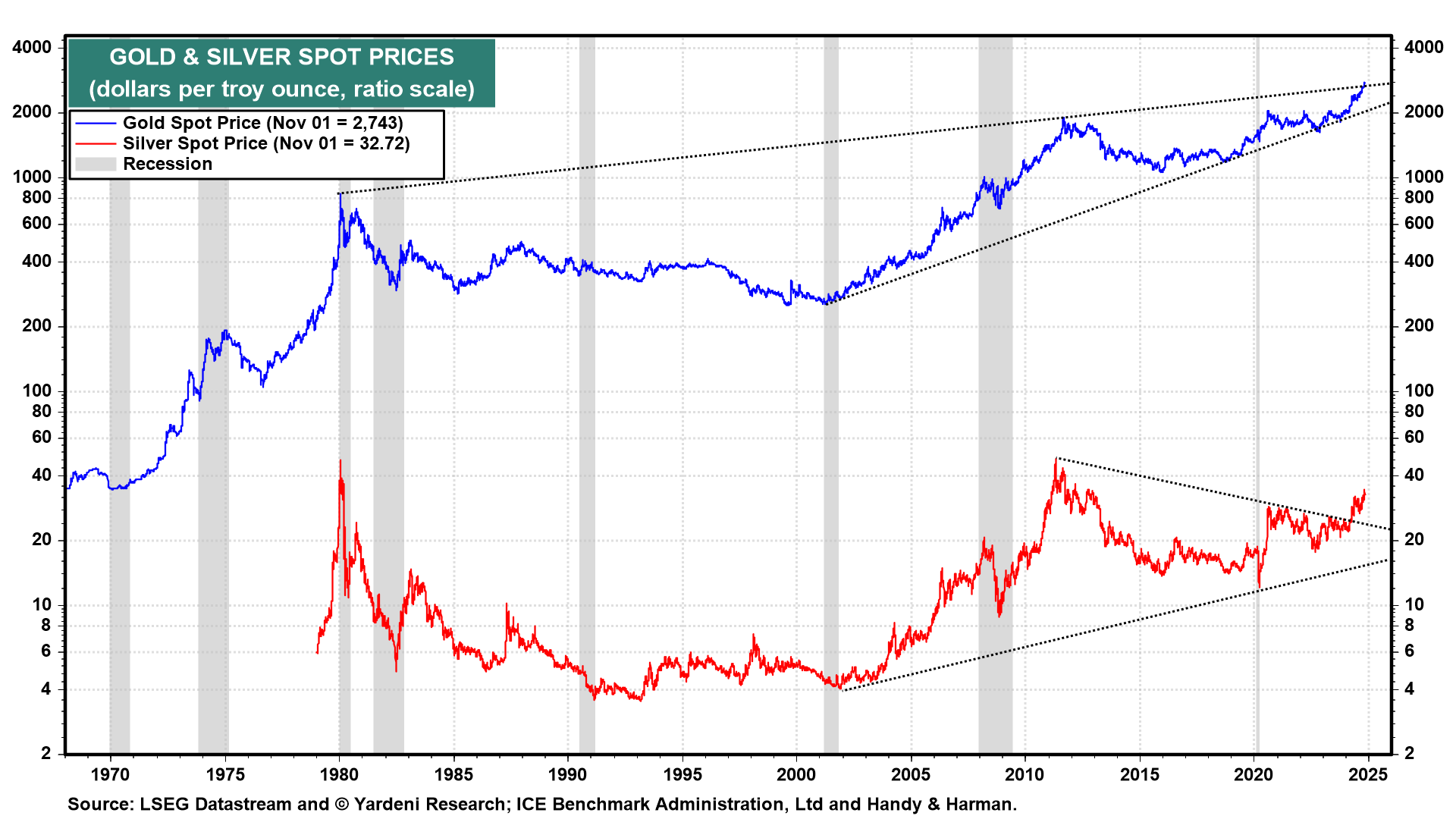 4 Key Charts to Watch With US Elections Right Around the Corner