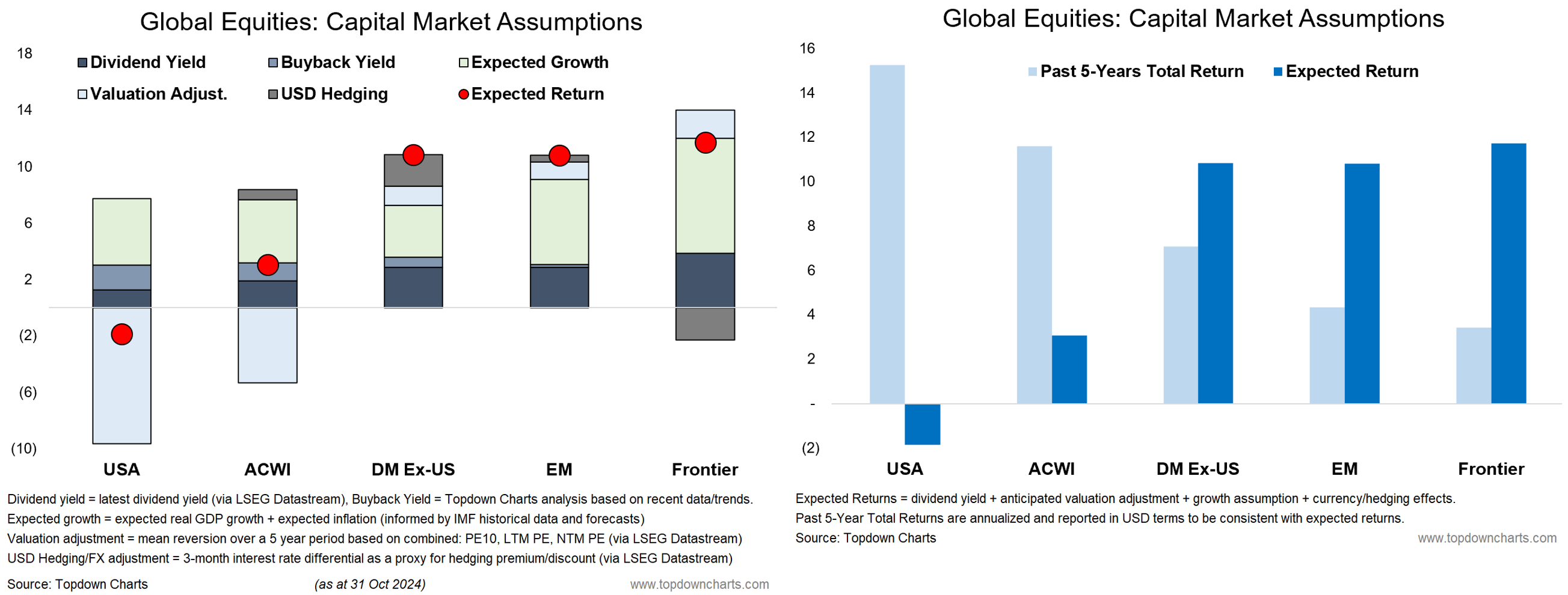 Commodities on Top, Equities at Risk: What Future Returns Could Look Like