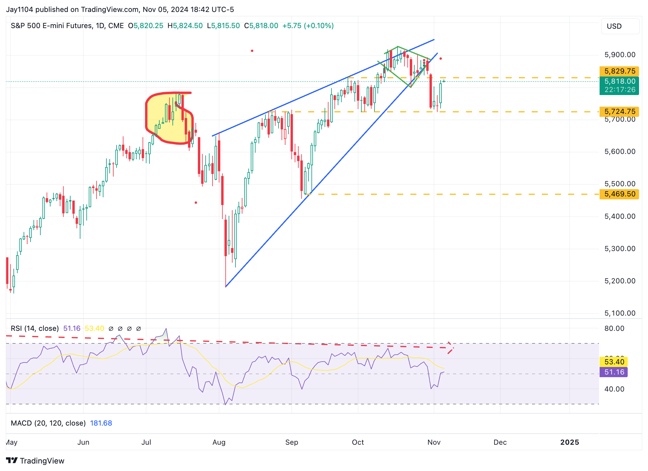 S&P 500: Options Demand at High Strikes Hints at Further Gains Ahead