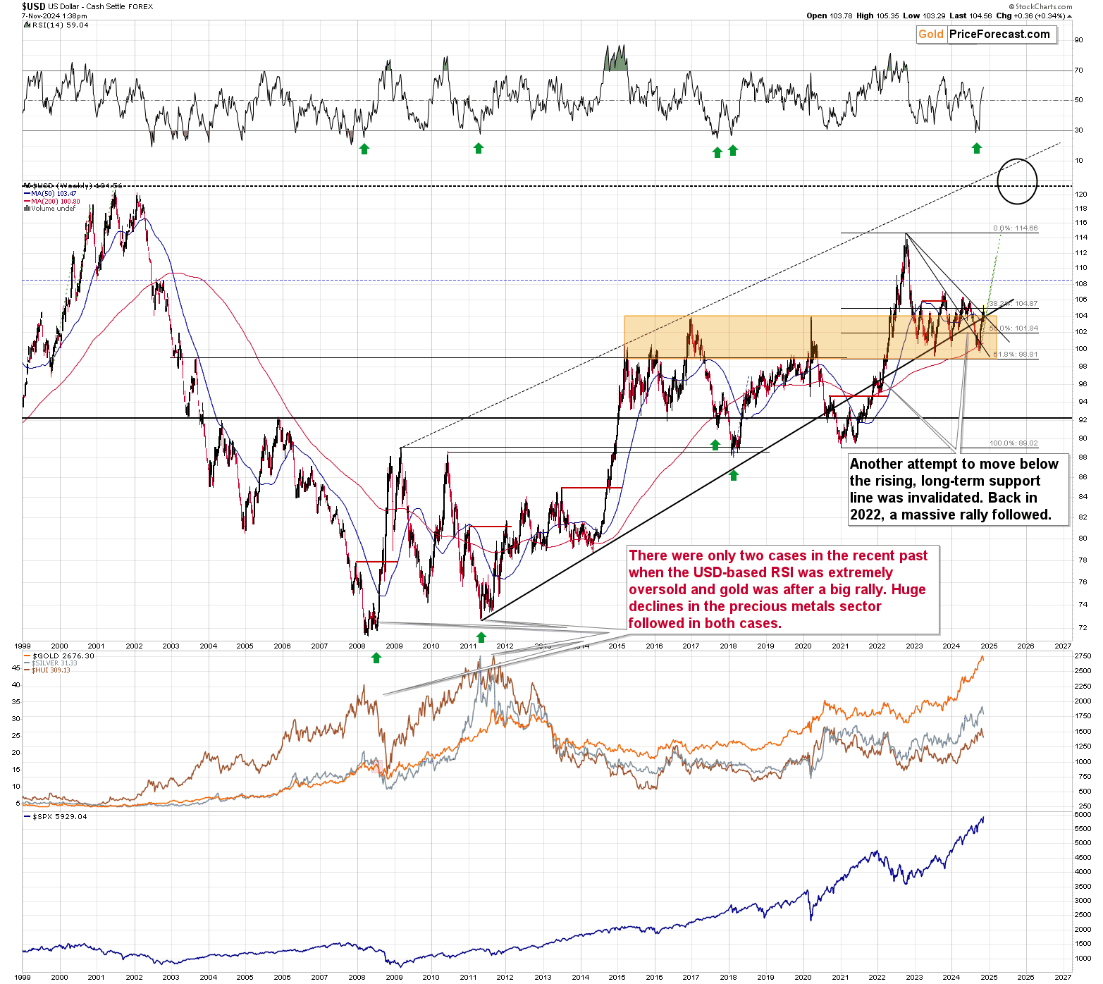 Gold and US Dollar Index Under Trump’s Presidency