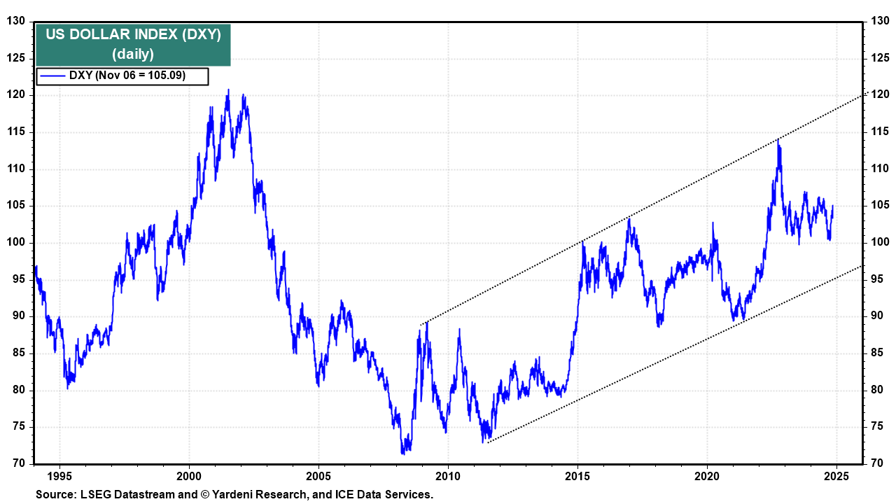 Trump 2.0 and the Financial Markets