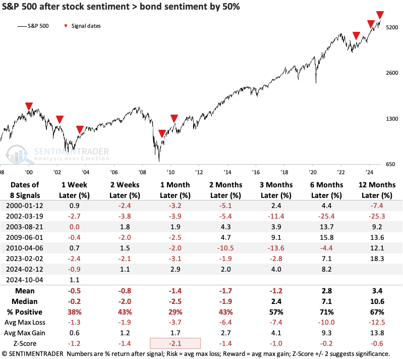 Investors Have Rarely Been So Optimistic - Irrational Exuberance at Play?