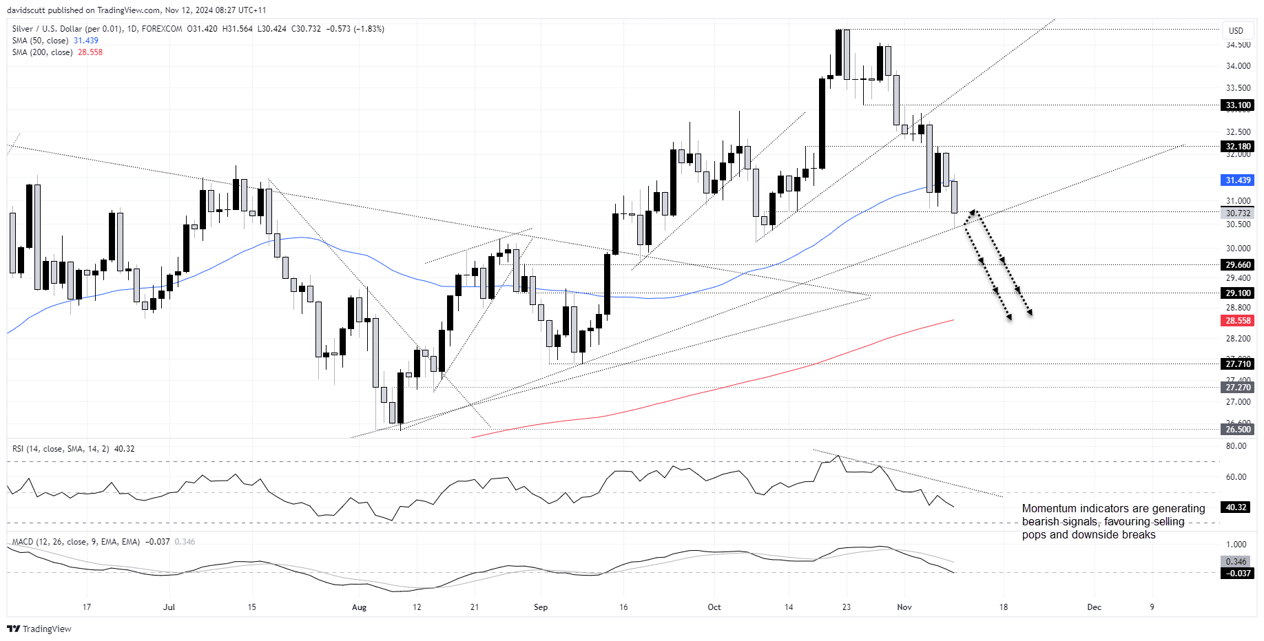 Fed Cuts: Expectations for 2025 Dwindle as Trump Win Sends Yields Soaring