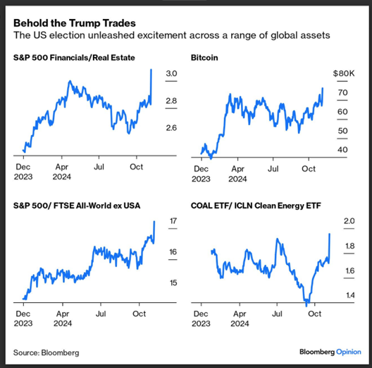 7 Charts to Assess Who Benefited the Most From Trump's Election