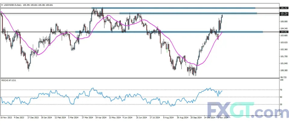 Dollar Index: Investors Buy Dollar as Trump Trade Ramps Up