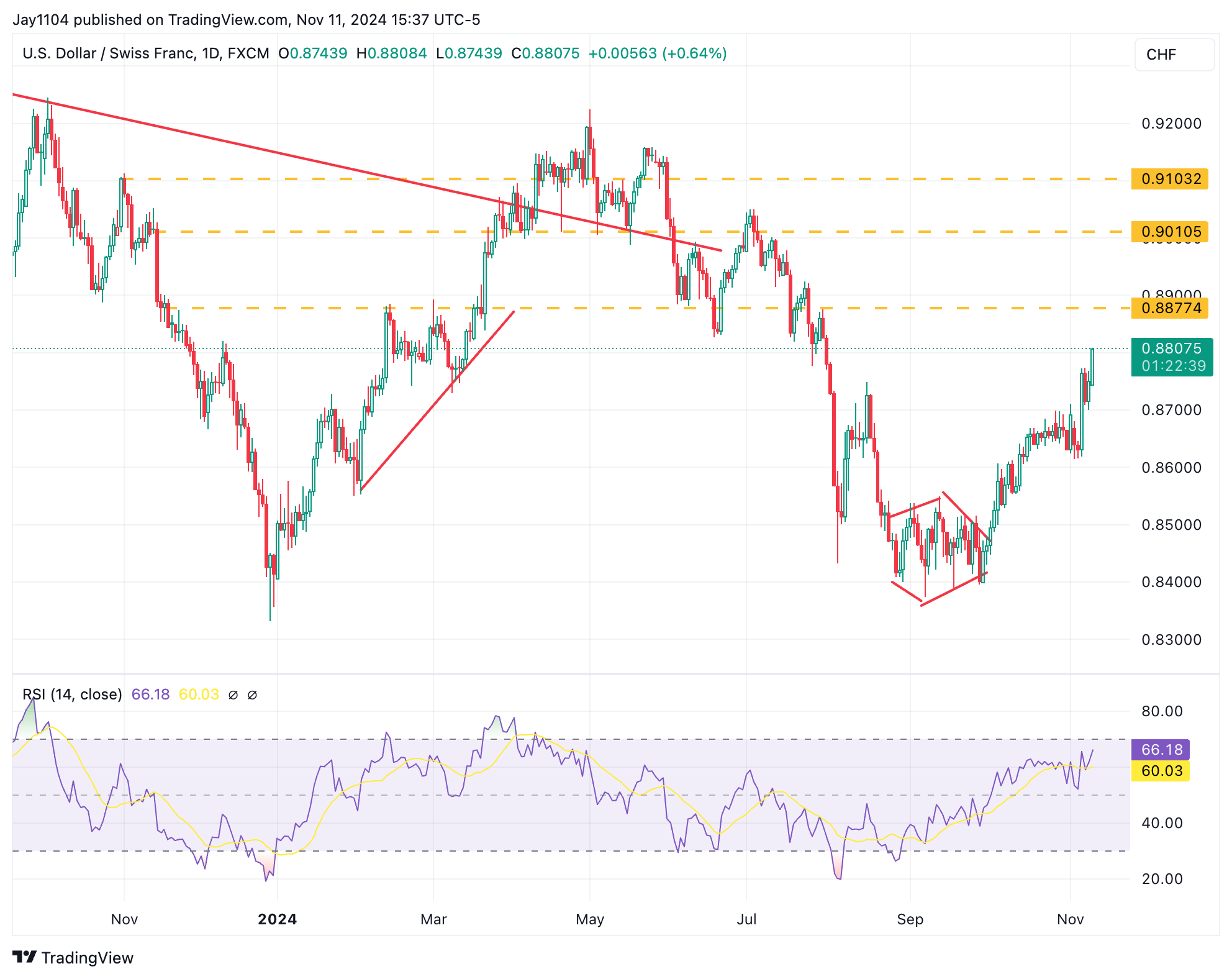 S&P 500 Rally Spills Into Financials as Markets Run Out of Bargains