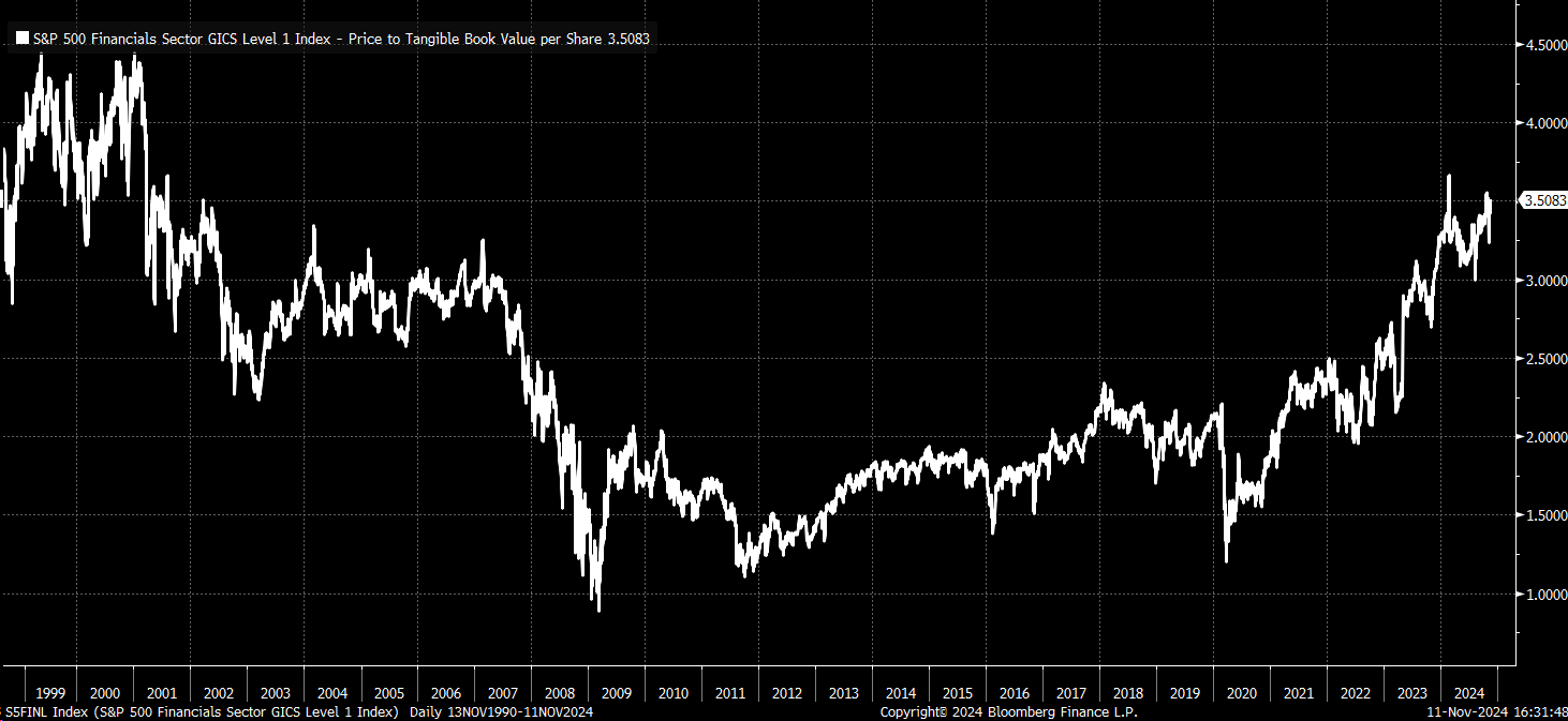 S&P 500 Rally Spills Into Financials as Markets Run Out of Bargains