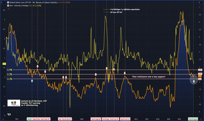 October Inflation Print Could Confirm a 2.3% ‘Magic Level’ Support in Core CPI