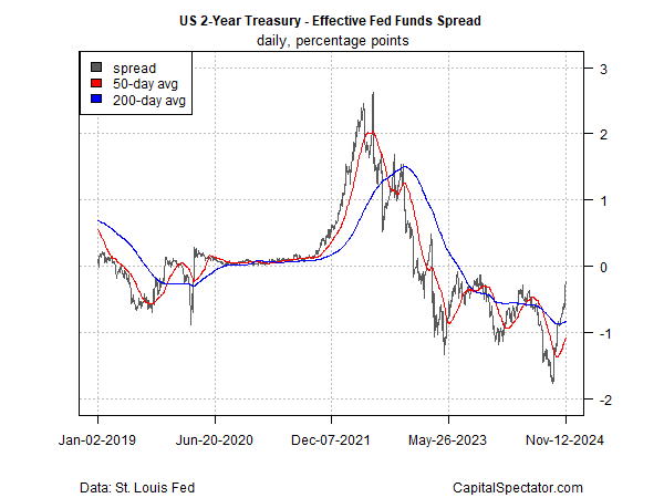 Rising Treasury Yields Raise Doubts About Another Fed Rate Cut