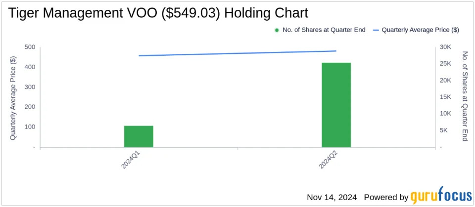 Tiger Management Amplifies Focus on Vanguard S&P 500 ETF in Latest 13F Filing