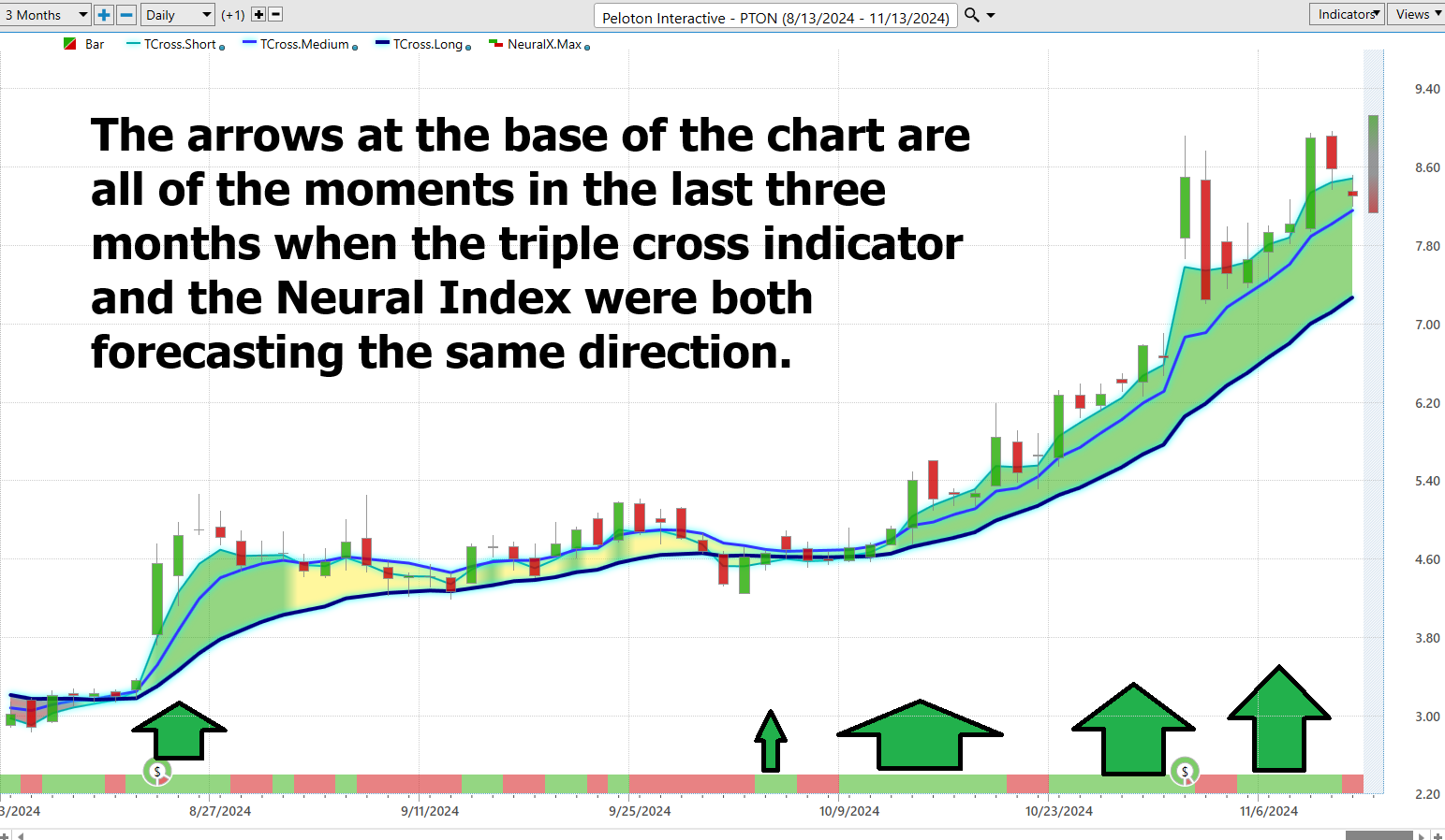 Vantagepoint Stock of the Week Peloton Interactive ($PTON)