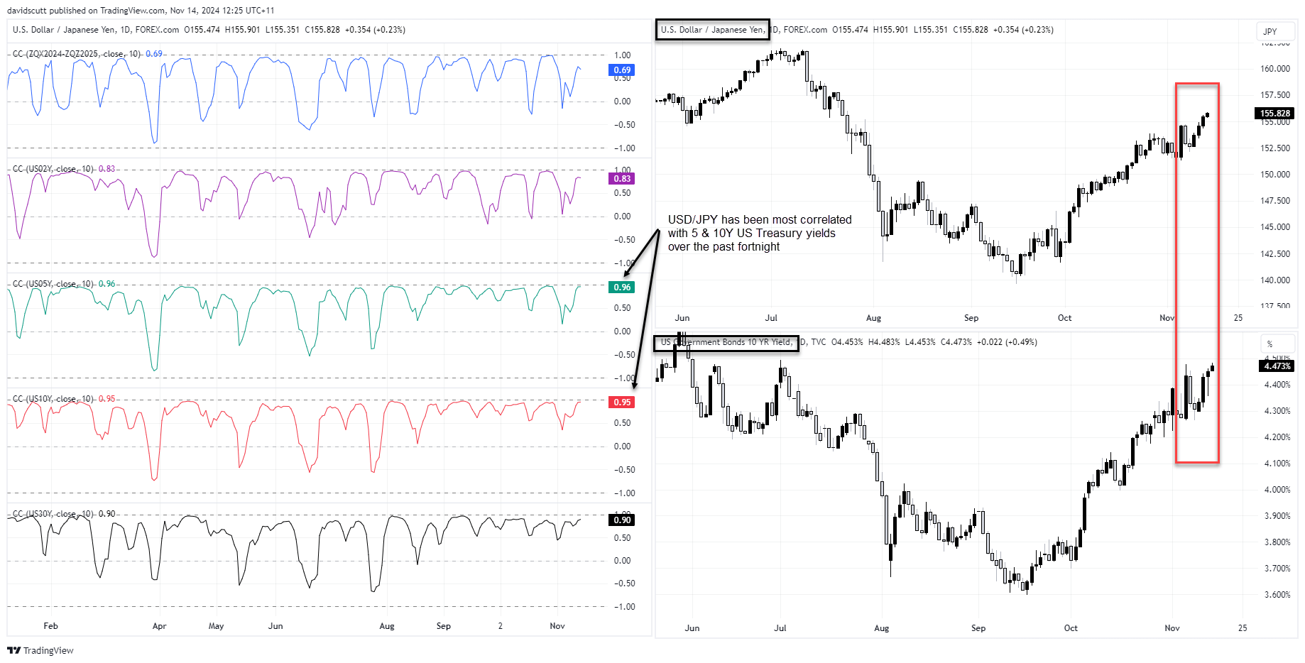 USD/JPY, Gold Face Potential Downside as US Bond Yields Surpass Election Peak