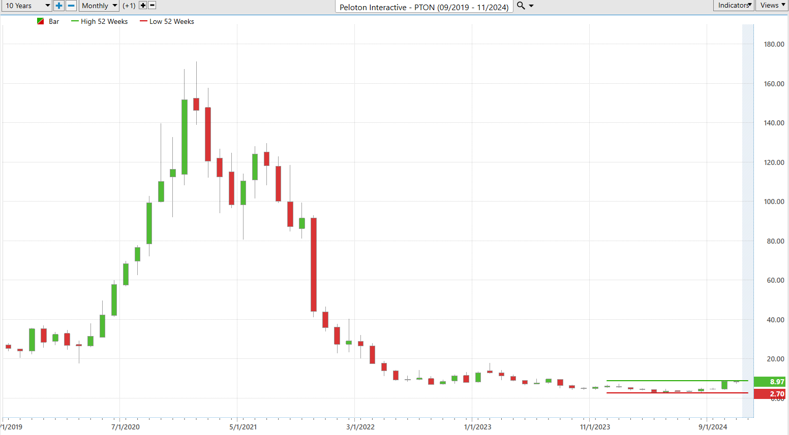 Vantagepoint Stock of the Week Peloton Interactive ($PTON)