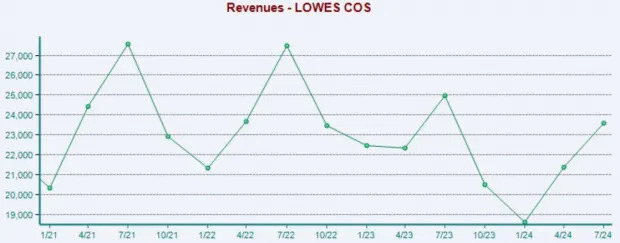 Is This Home Improvement Giant a Buy Before Earnings?