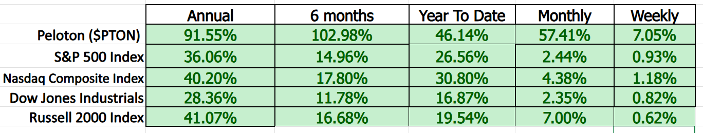 Vantagepoint Stock of the Week Peloton Interactive ($PTON)