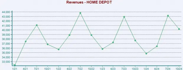 Is This Home Improvement Giant a Buy Before Earnings?