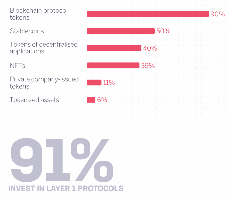 Institutional investors signal long-term commitment to crypto