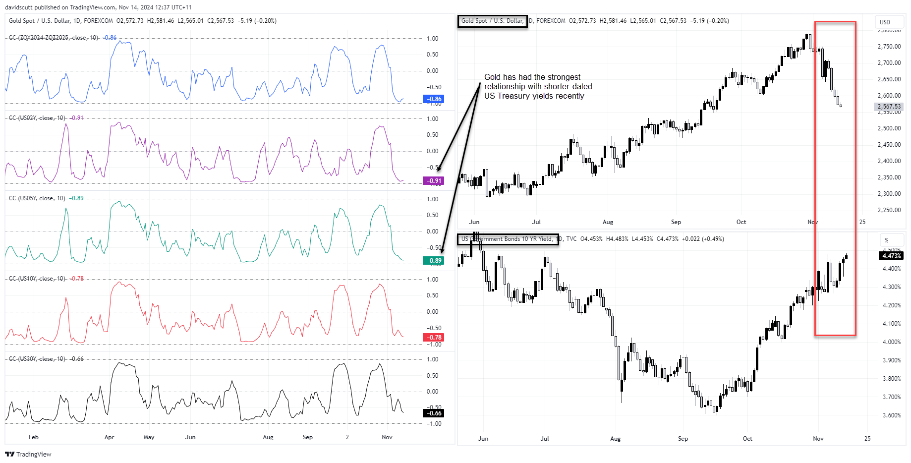 USD/JPY, Gold Face Potential Downside as US Bond Yields Surpass Election Peak