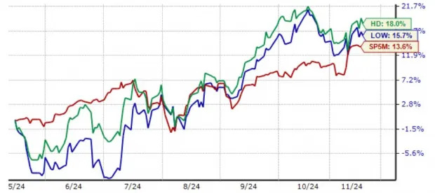 Is This Home Improvement Giant a Buy Before Earnings?