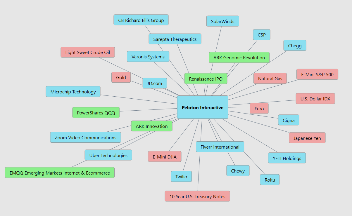 Vantagepoint Stock of the Week Peloton Interactive ($PTON)