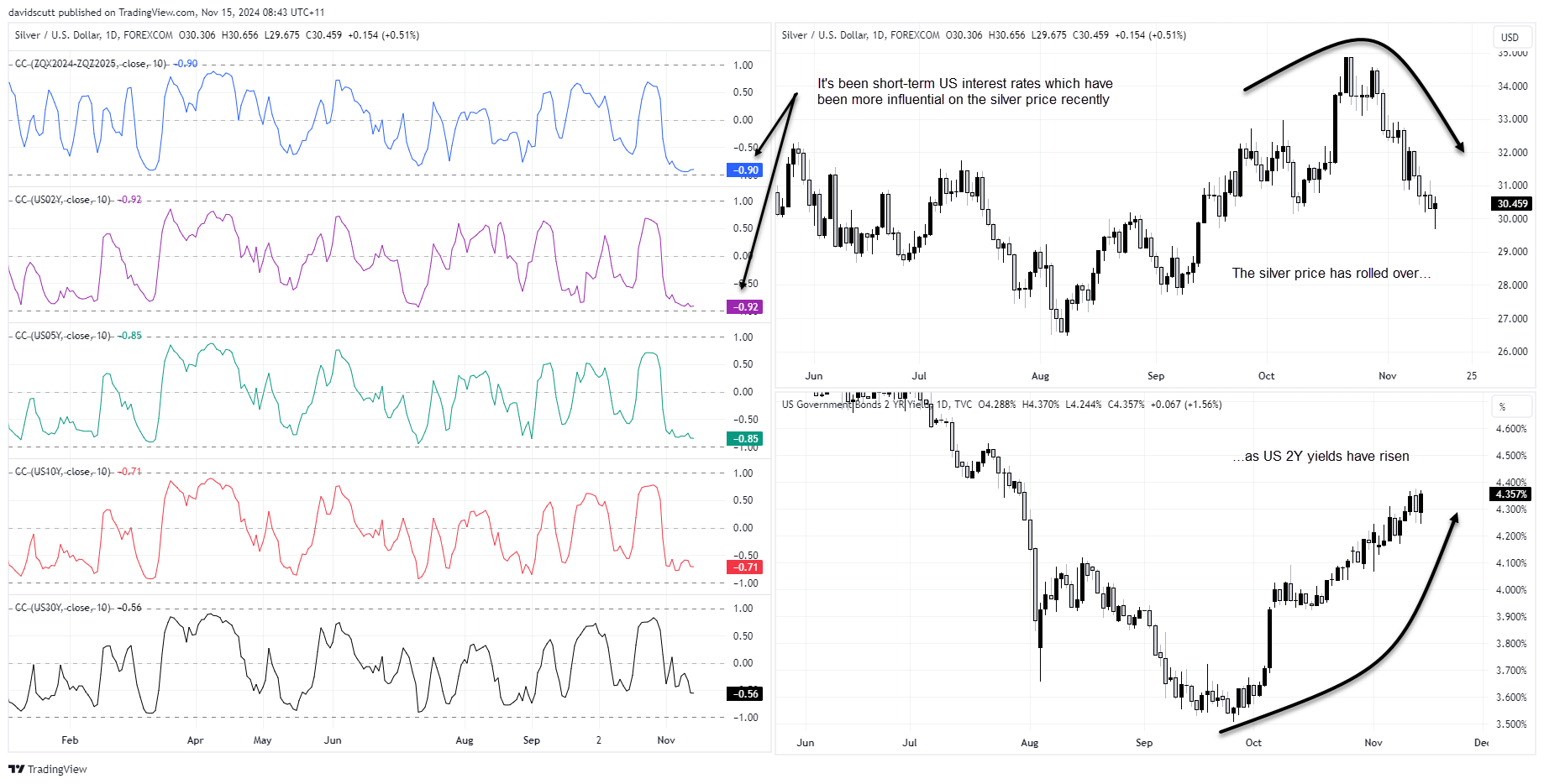 Silver, NZD/USD: Quiet US Calendar Provides Window for Countertrend Squeezes