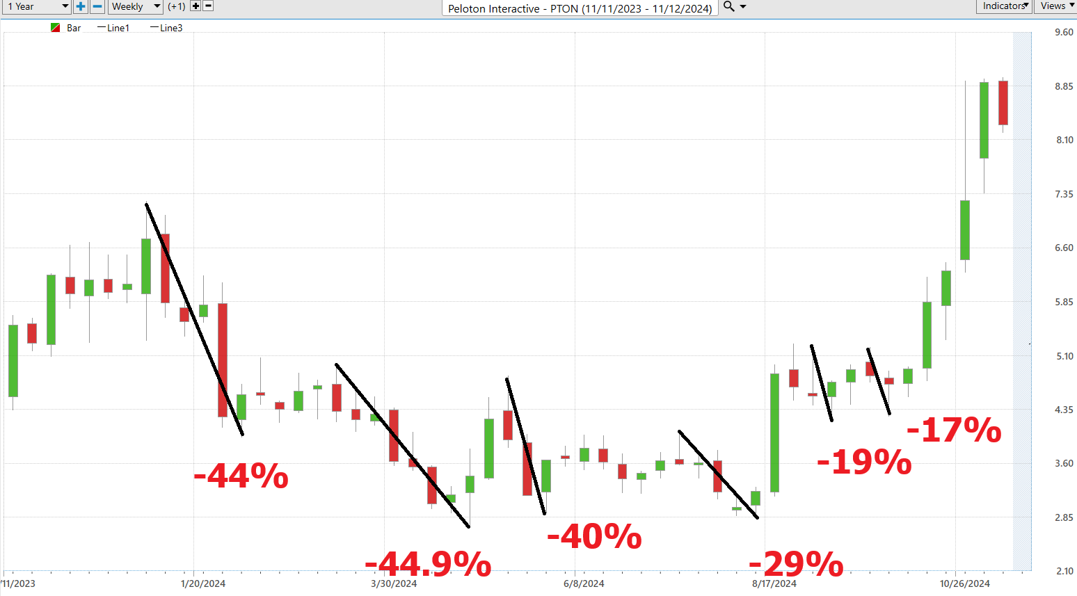 Vantagepoint Stock of the Week Peloton Interactive ($PTON)