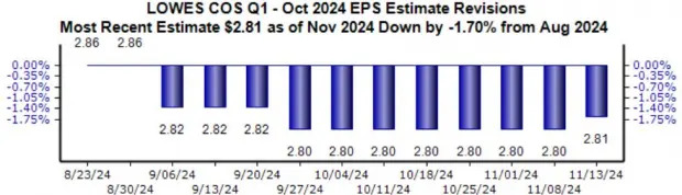 Is This Home Improvement Giant a Buy Before Earnings?