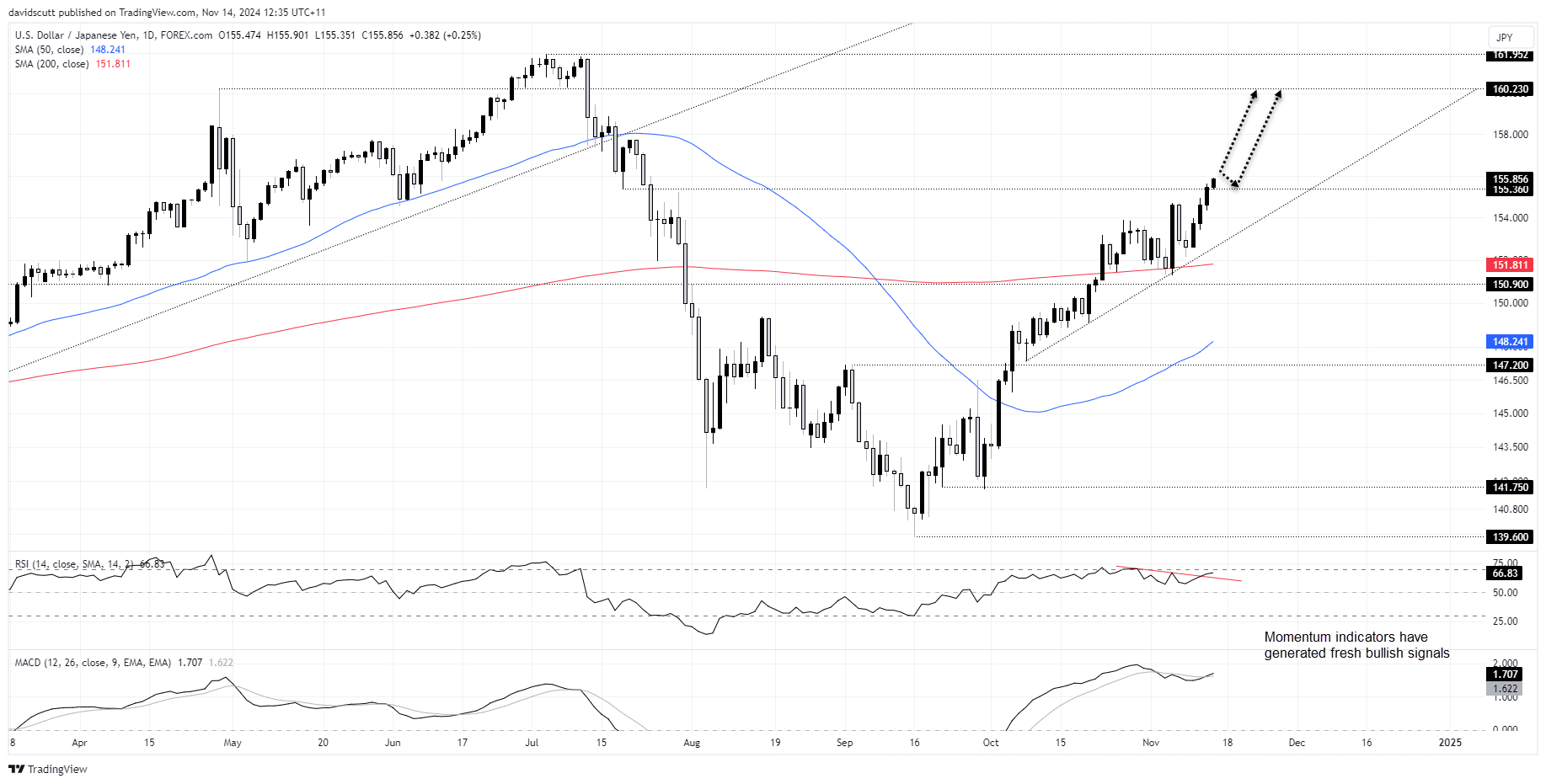 USD/JPY, Gold Face Potential Downside as US Bond Yields Surpass Election Peak