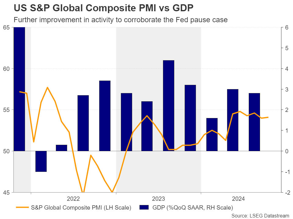 Weekly Economic Outlook: PMIs and CPI to Shape Trading Opportunities