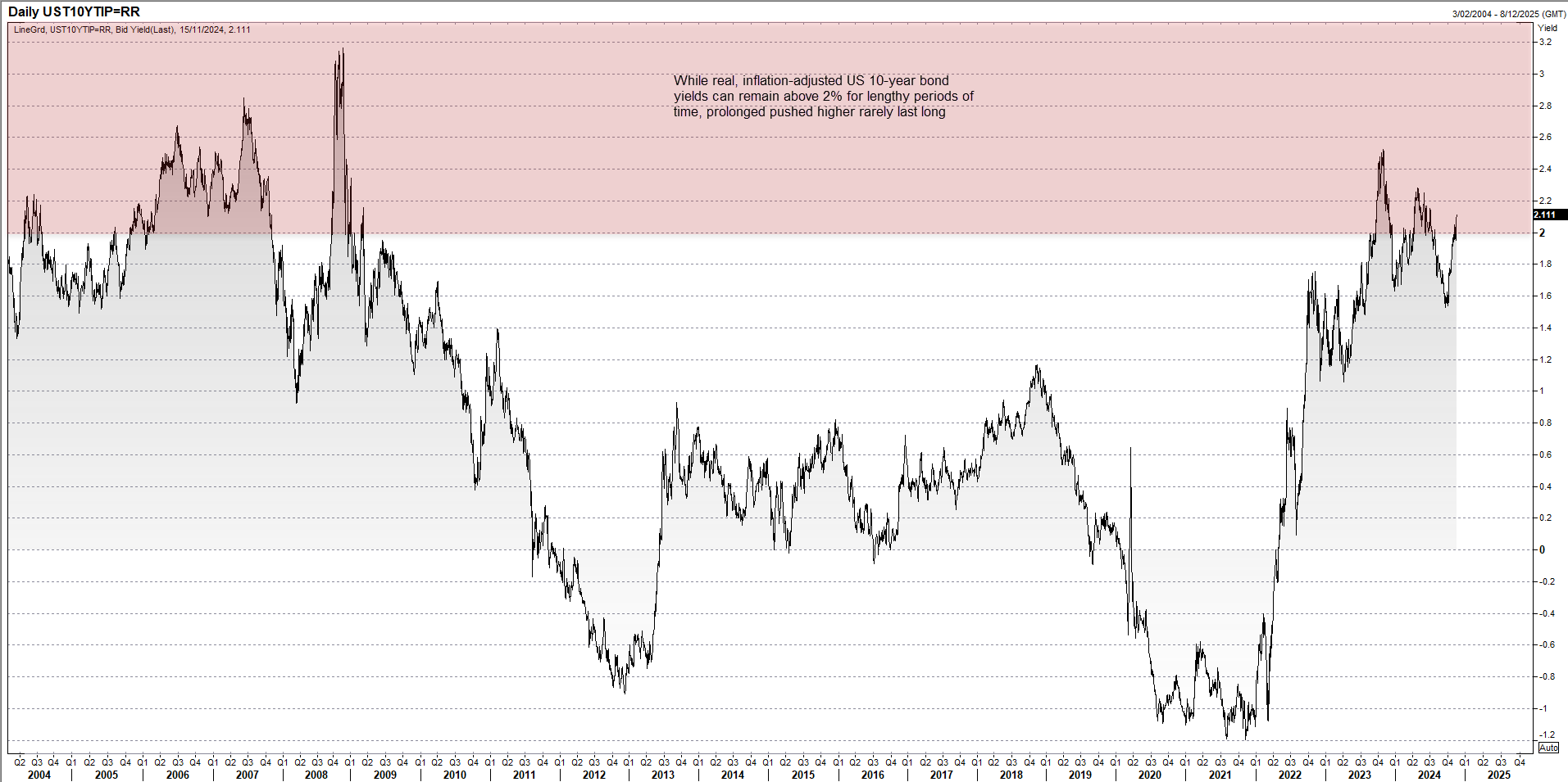 Gold, Silver Eye Recovery as US Bond Yields Face Near-Term Headwinds