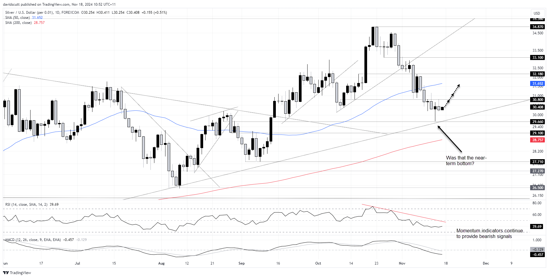 Gold, Silver Eye Recovery as US Bond Yields Face Near-Term Headwinds