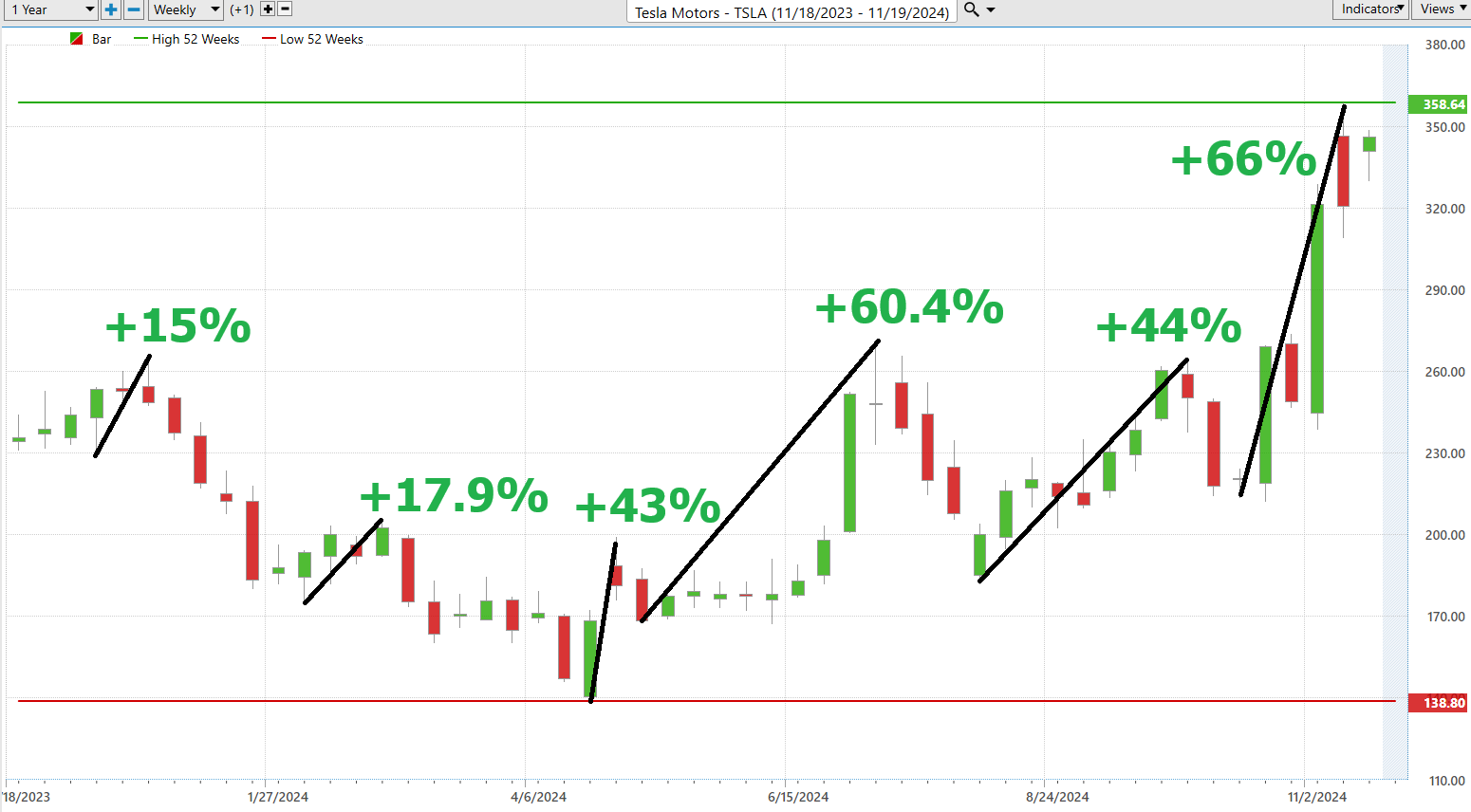 Vantagepoint Stock of the Week TESLA ($TSLA)