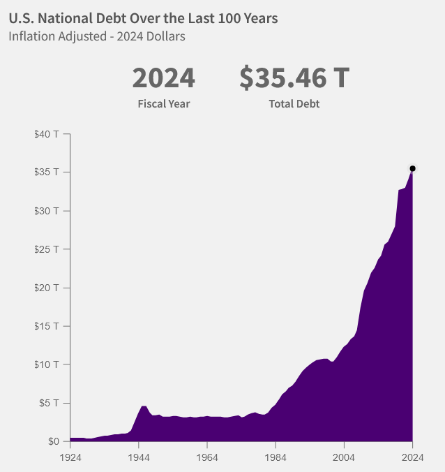 Bitcoin reserve won’t solve US debt crisis: Think tank co-founder