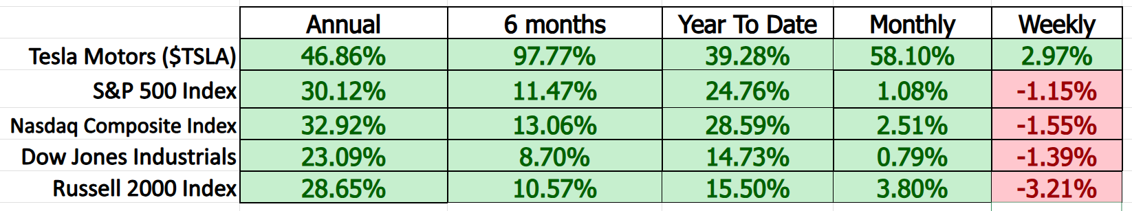 Vantagepoint Stock of the Week TESLA ($TSLA)