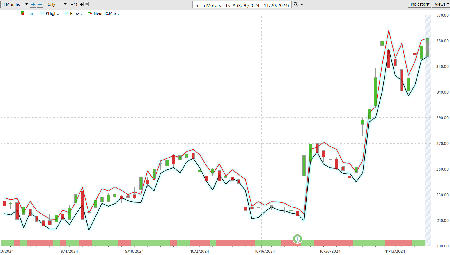 Vantagepoint Stock of the Week TESLA ($TSLA)