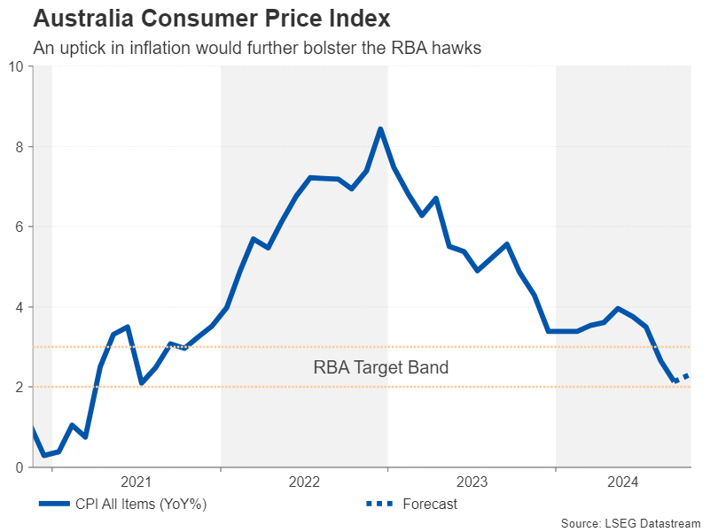 Week Ahead: RBNZ Rate Cuts to Lead the Way as Key Inflation Data Awaits