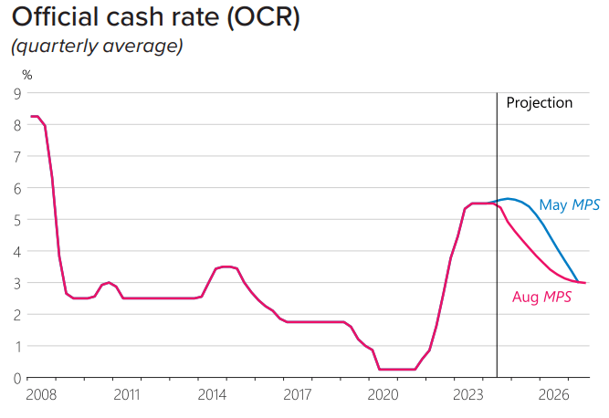 RBNZ Preview: Will Orr's 'Shock and Awe' Return as Key Rates Decision Looms?