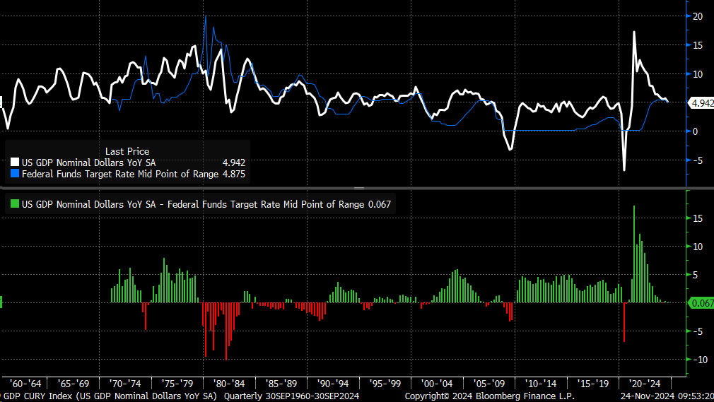 The Fed Rate Cutting Cycle May Be Over  