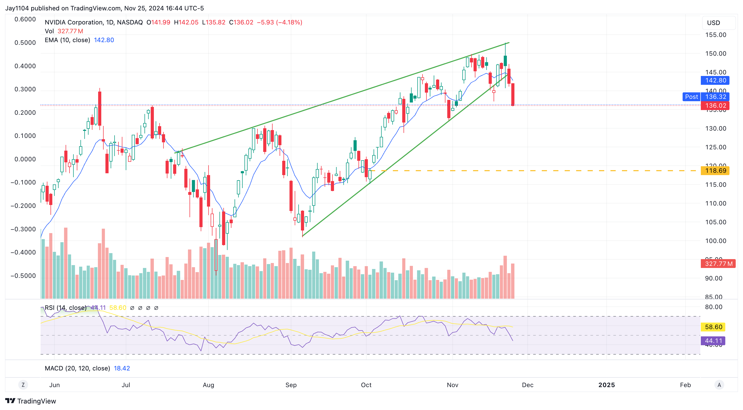 Rates, US Dollar, and Nvidia Drop Sharply - What's Next?