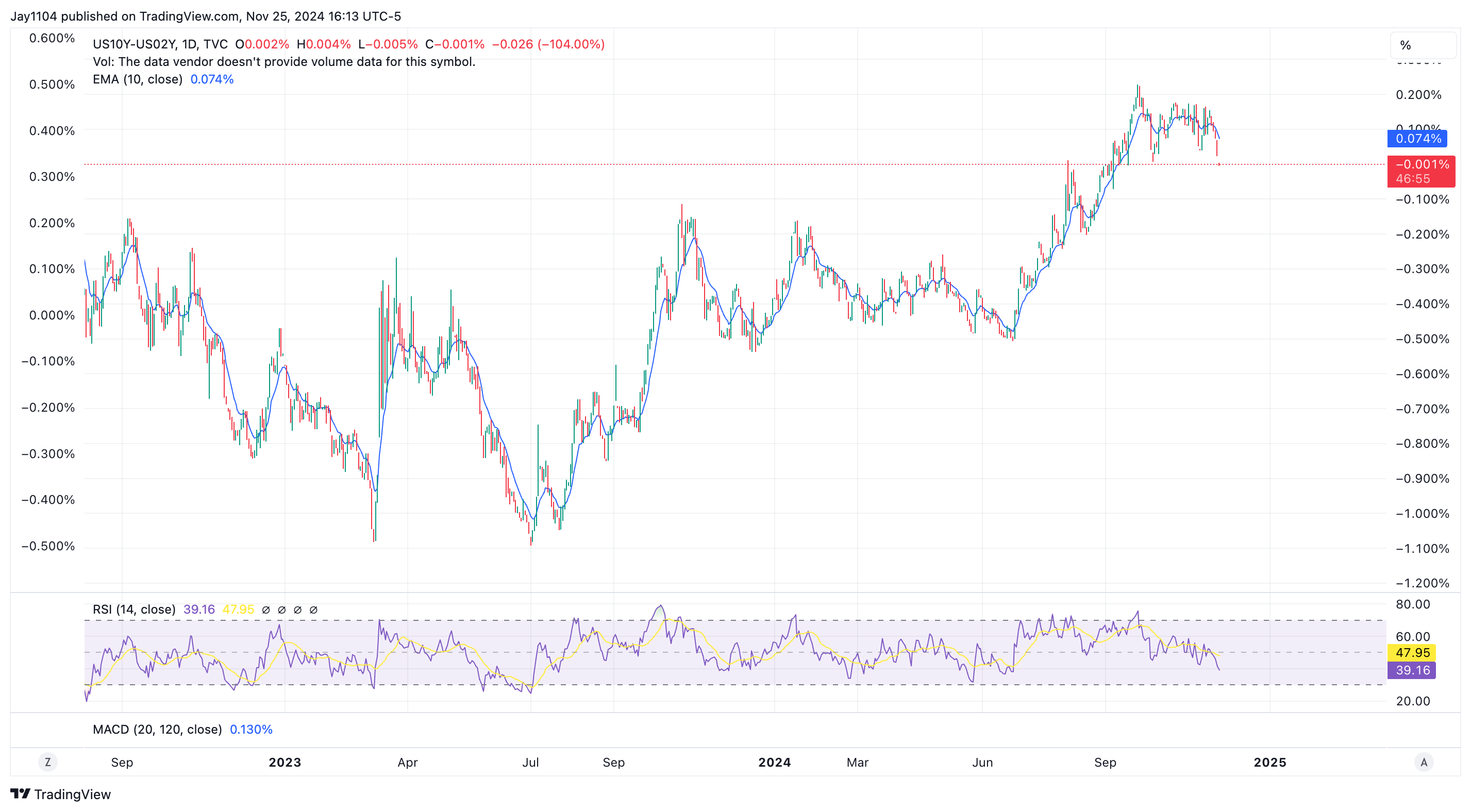 Rates, US Dollar, and Nvidia Drop Sharply - What's Next?