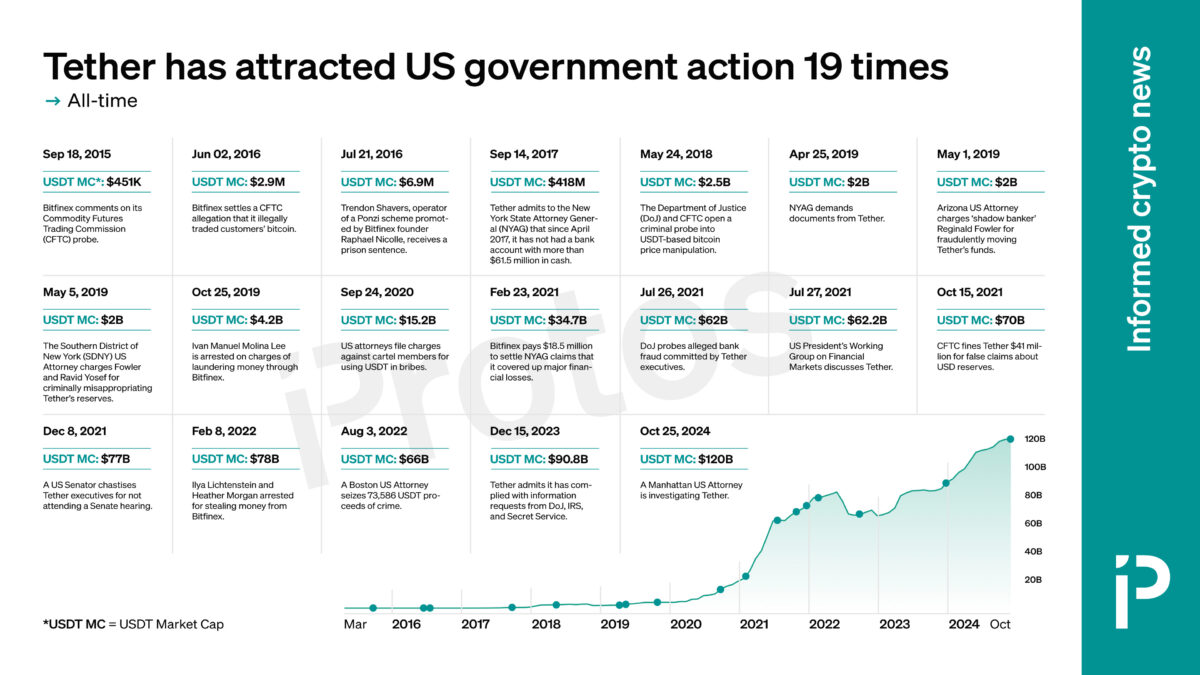 Tether’s $5B mint and political entanglements raise suspicion about industry