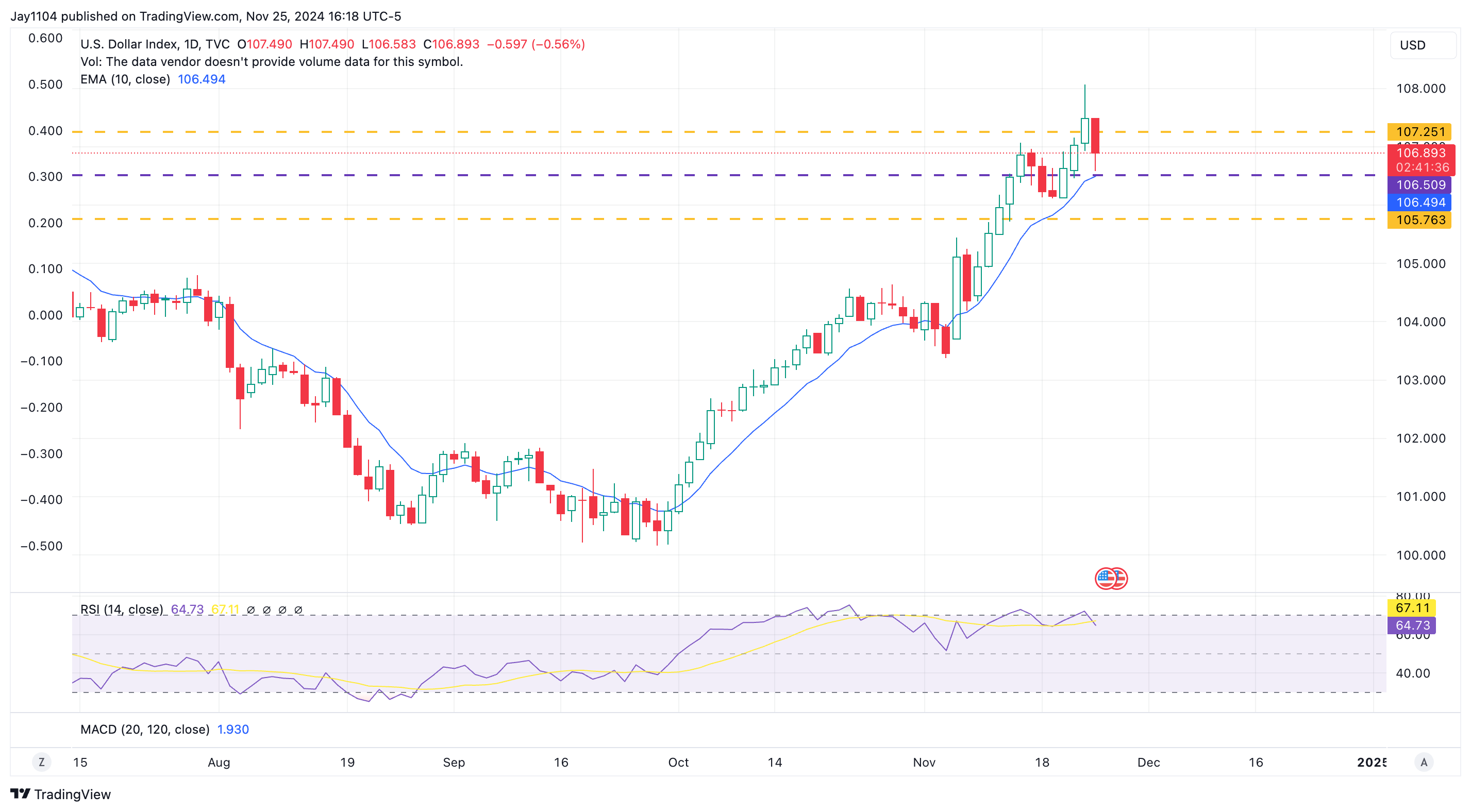 Rates, US Dollar, and Nvidia Drop Sharply - What's Next?