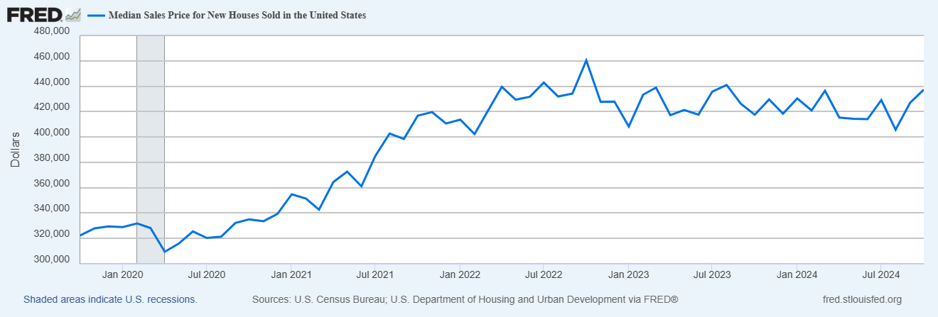 Case Shiller US National Home Price Index